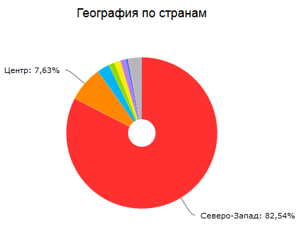 География аудитории сайта RepMy.ru