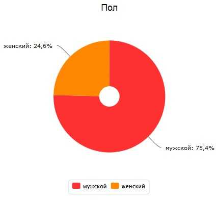 Половая принадлежность посетителей сайта RepMy.ru